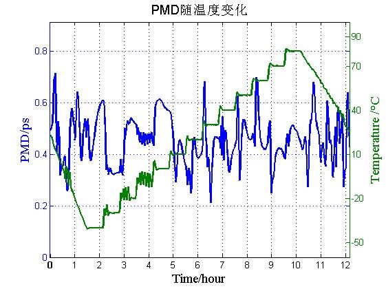PMD全温变化.jpg